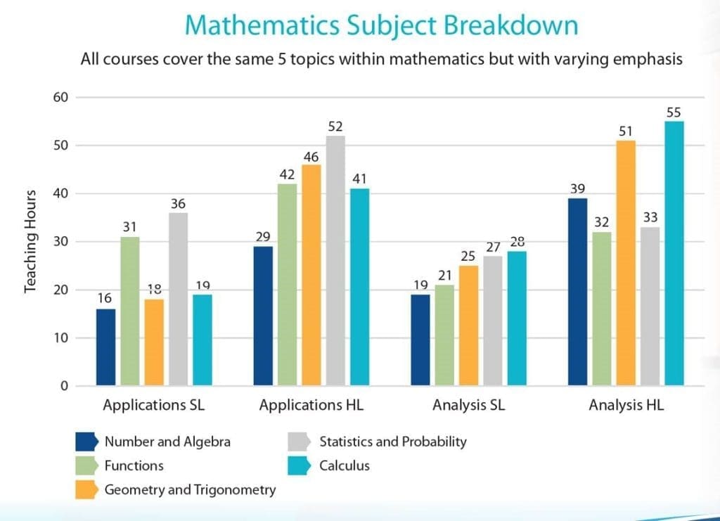 IB Diploma Mathematics subject breakdown