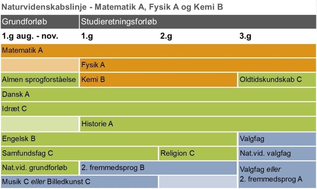 Naturvidenskabelig studieretning med fysik og matematik