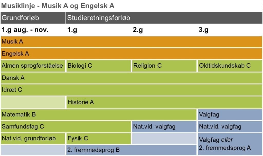 Studieretning med Musik og Engelsk Musiklinje Grenaa Gymnasium