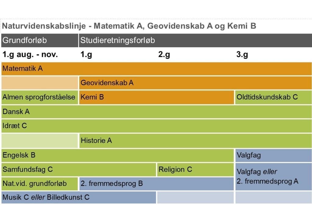 Studieretning med geovidenskab på Grenaa Gymnasium